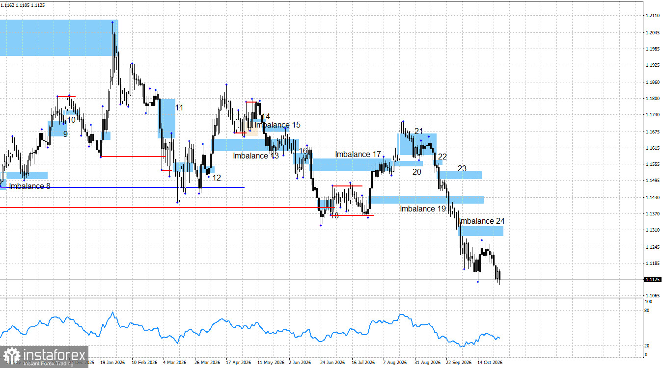 EUR/USD &ndash; Analyse du Smart Money : la Fed et la BCE maintiennent l&rsquo;euro sous pression