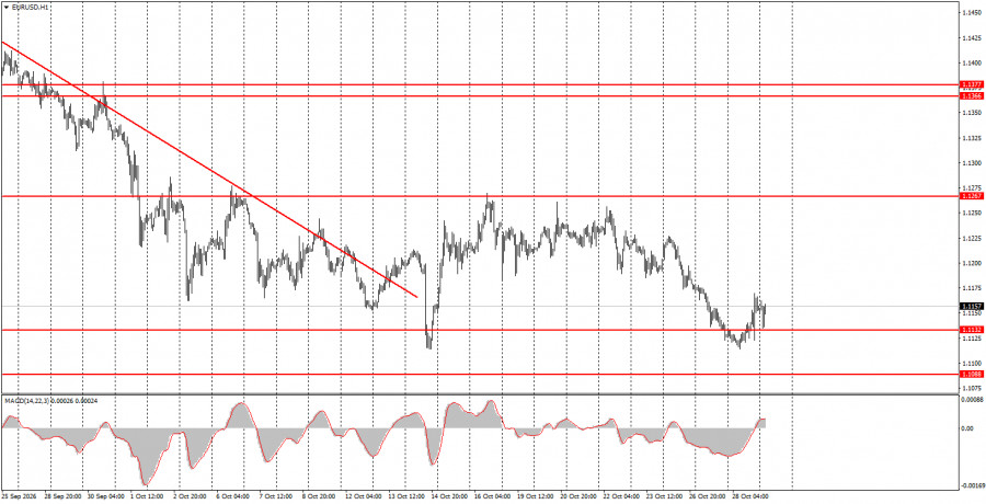 Exchange Rates analysis
