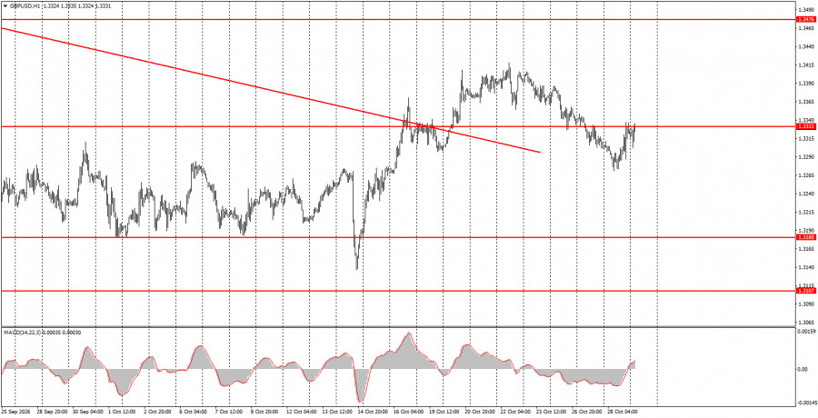 Exchange Rates analysis