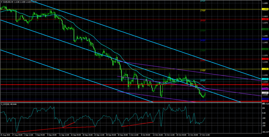 Exchange Rates analysis
