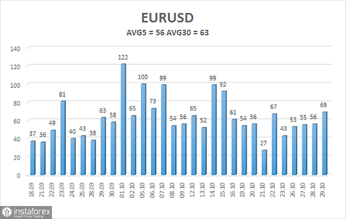 Обзор пары EUR/USD. 30 октября. Предсмертные конвульсии евро