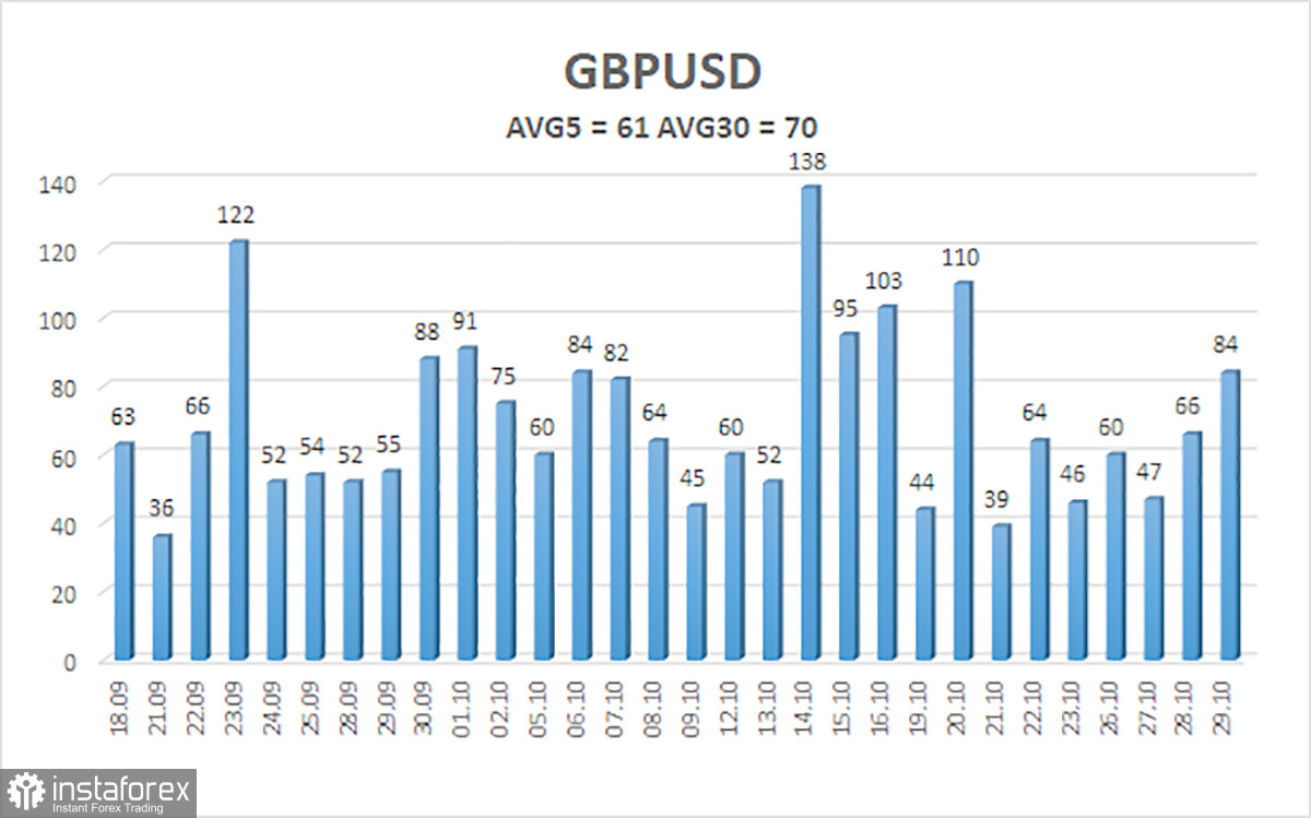 Обзор пары GBP/USD. 30 октября. О чем нам поведала ФРС?