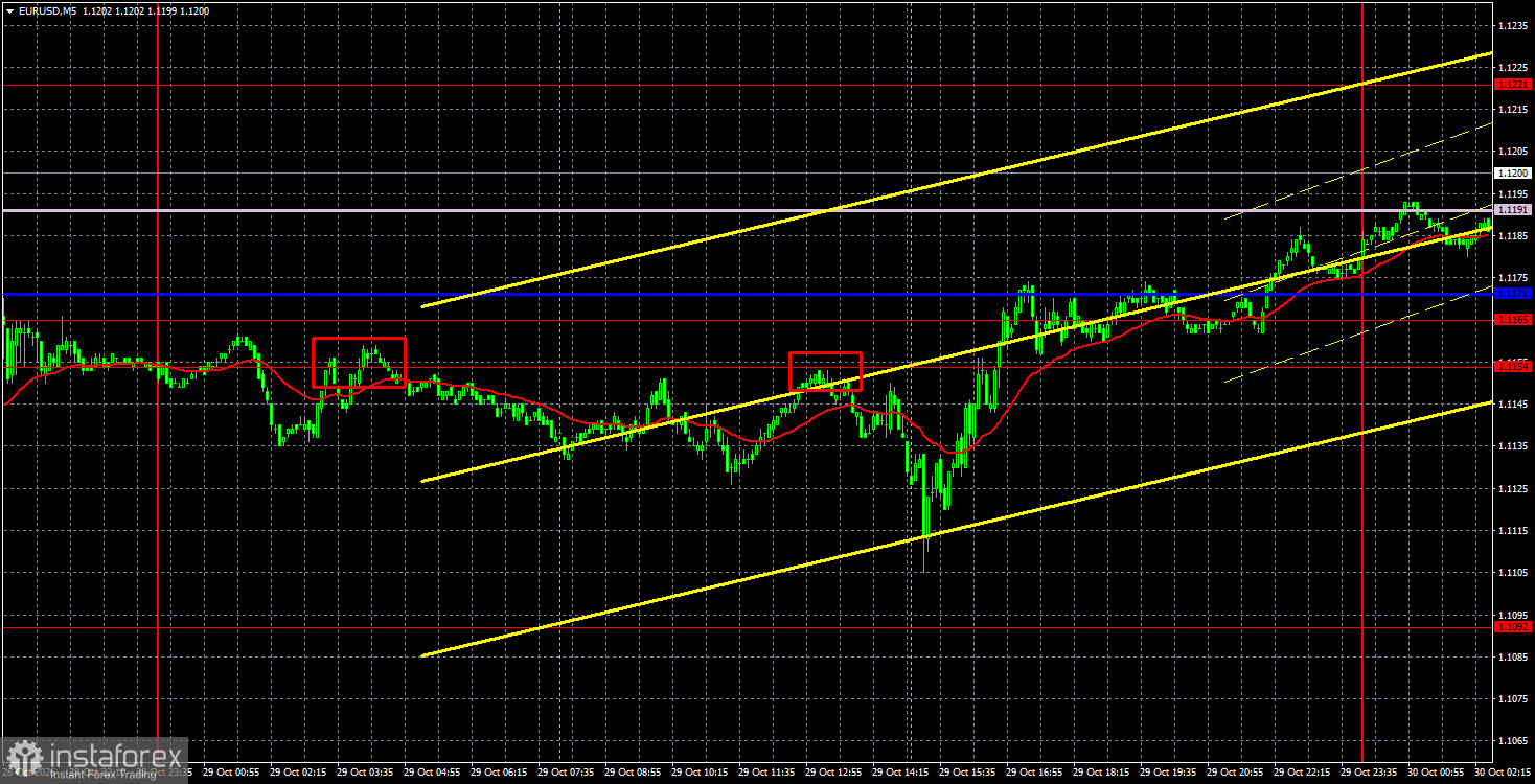 Интерпретация результатов анализа по EUR/USD на 30 октября. Блицкриг евровалюты