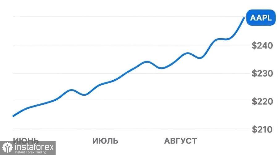 Защитная гавань перед отчетом: удержит ли Apple планку 350 долларов при новом руководстве