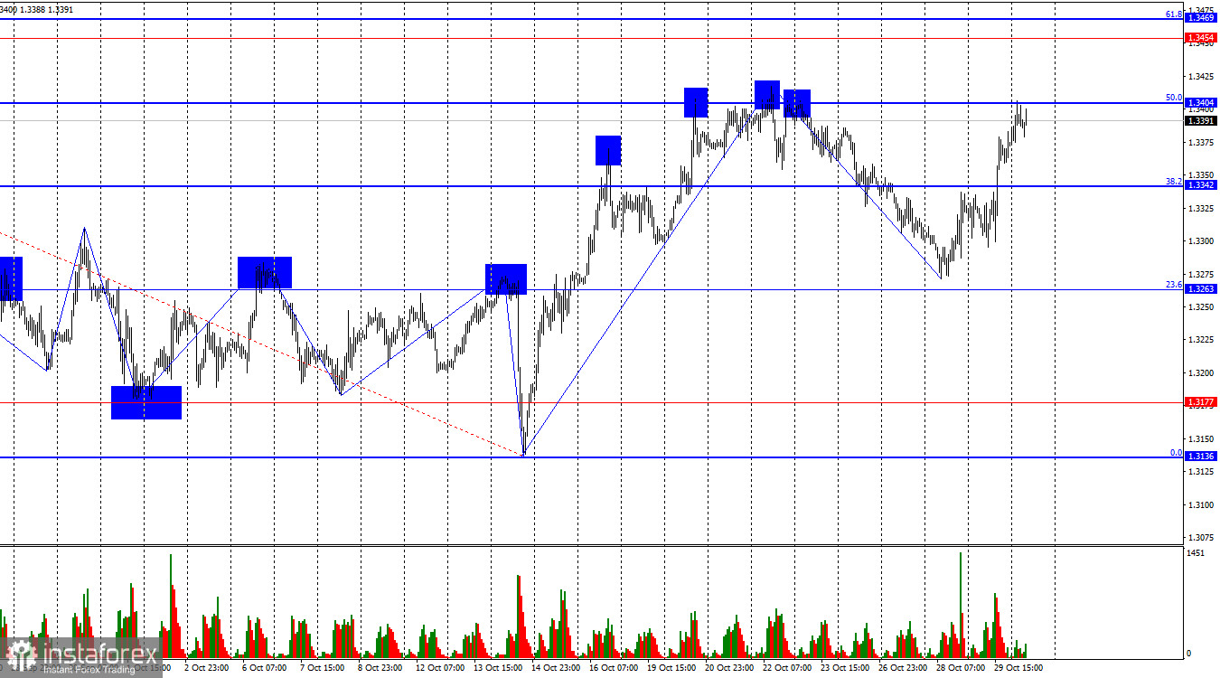 GBP/USD. 30 октября. Британец радуется, пока есть возможность