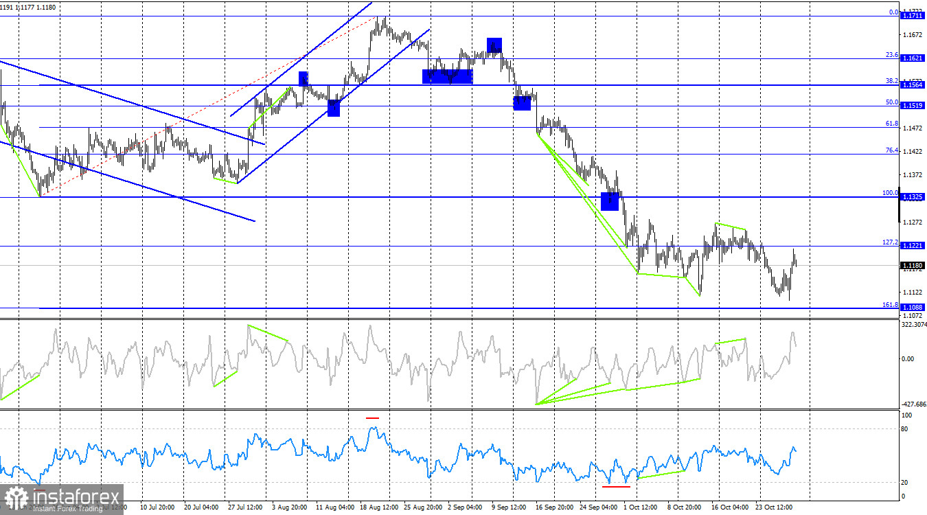 EUR/USD. 30 октября. Надолго ли хватит евро?