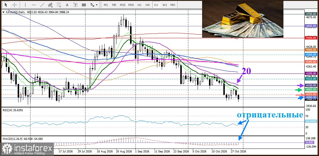 XAU/USD. Анализ цен. Прогноз. Снижение доллара не спасло золото от падения.