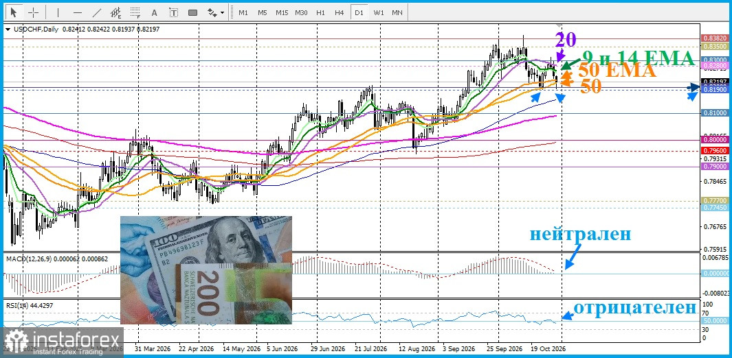 USD/CHF. Анализ. Прогноз. Потенциальный катализатор укрепления швейцарского франка потерян.