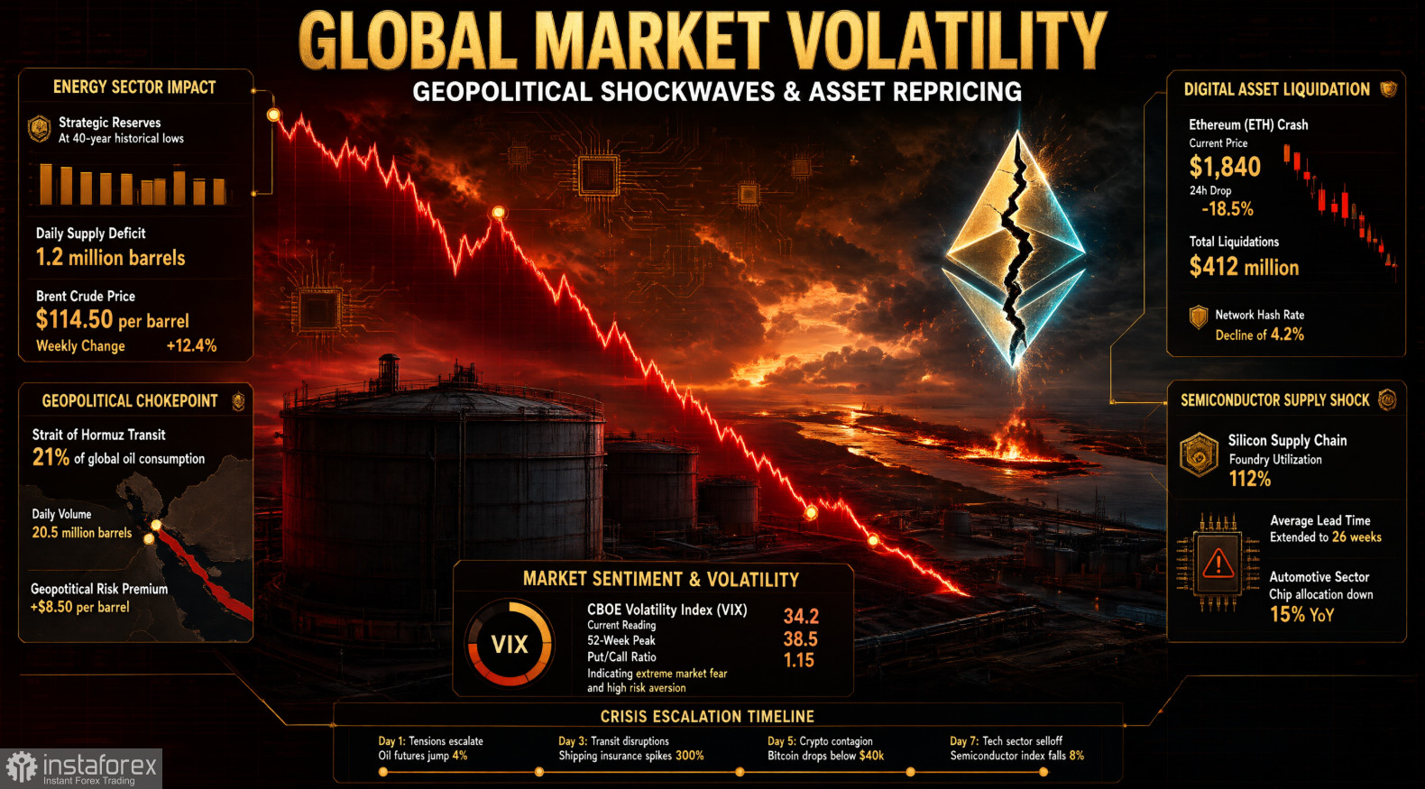 Дефицит нефти, падение Ethereum и шок для полупроводников