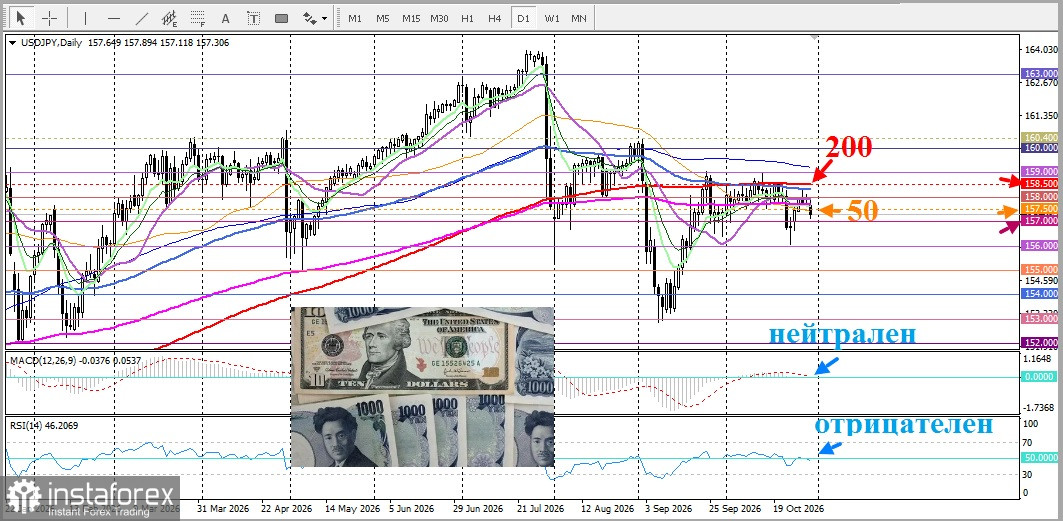 USD/JPY. Анализ цен. Прогноз. Японская иена укрепляется на фоне &laquo;ястребиной&raquo; паузы Банка Японии.