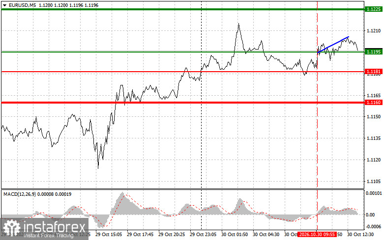 EURUSD: советы для начинающих трейдеров на 30 октября
