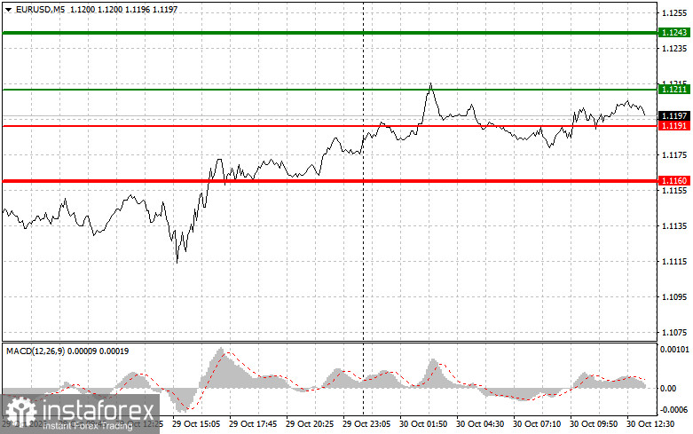 EURUSD: советы для начинающих трейдеров на 30 октября