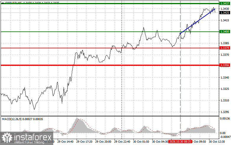 GBPUSD: советы для начинающих трейдеров на 30 октября