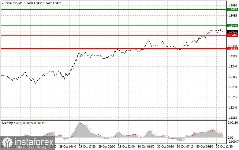 GBPUSD: советы для начинающих трейдеров на 30 октября