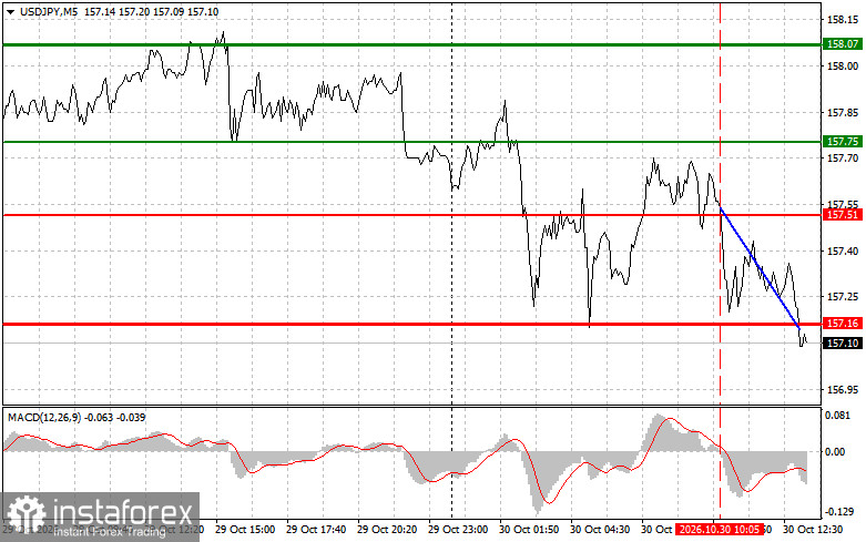 USDJPY: советы для начинающих трейдеров на 30 октября