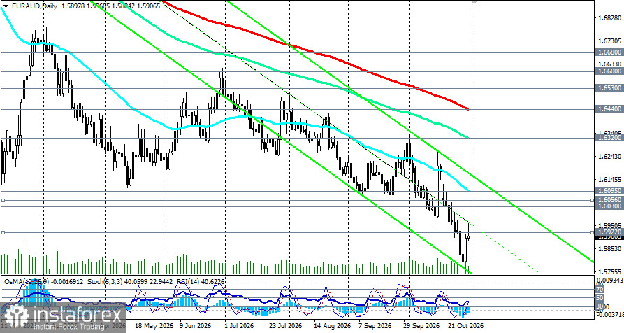 EUR/AUD: РБА готовит удар, а ЕЦБ разрывается между инфляцией и французским долгом