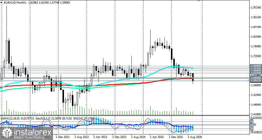 EUR/AUD: РБА готовит удар, а ЕЦБ разрывается между инфляцией и французским долгом