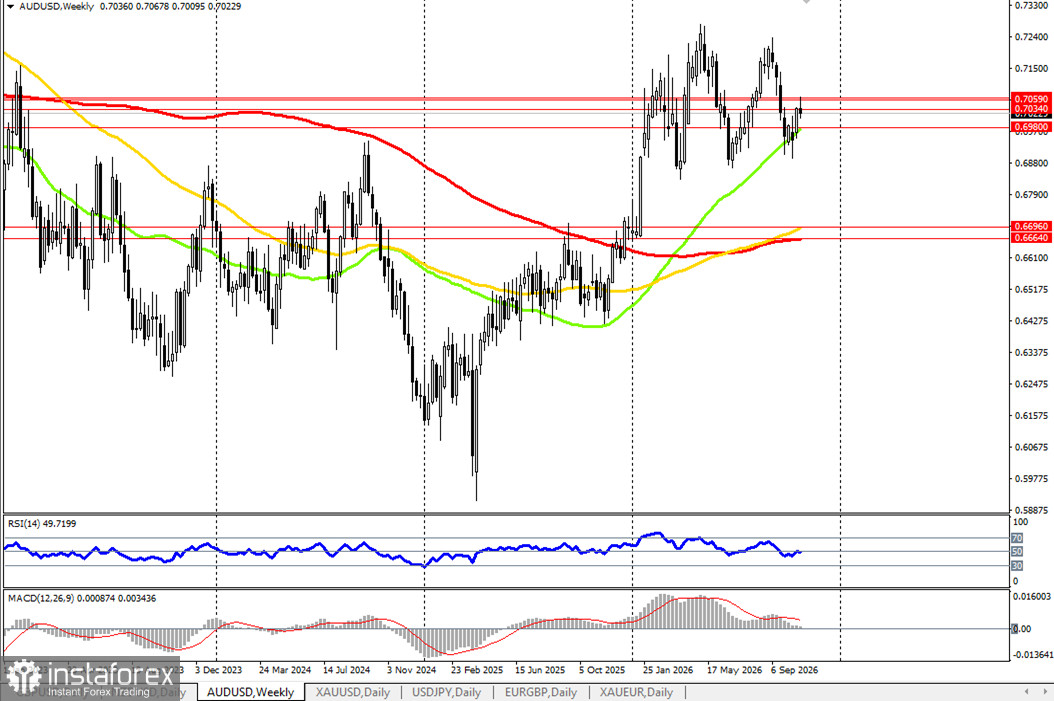 AUD/USD: динамика цены и ключевые ориентиры на 30.10.2026