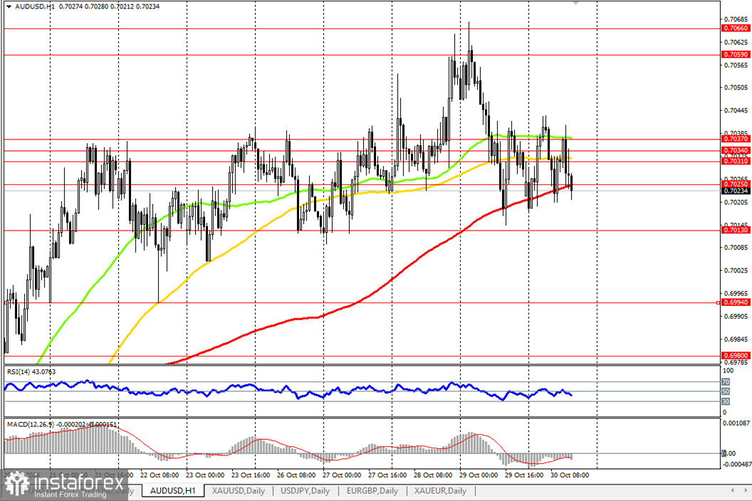 AUD/USD: динамика цены и ключевые ориентиры на 30.10.2026
