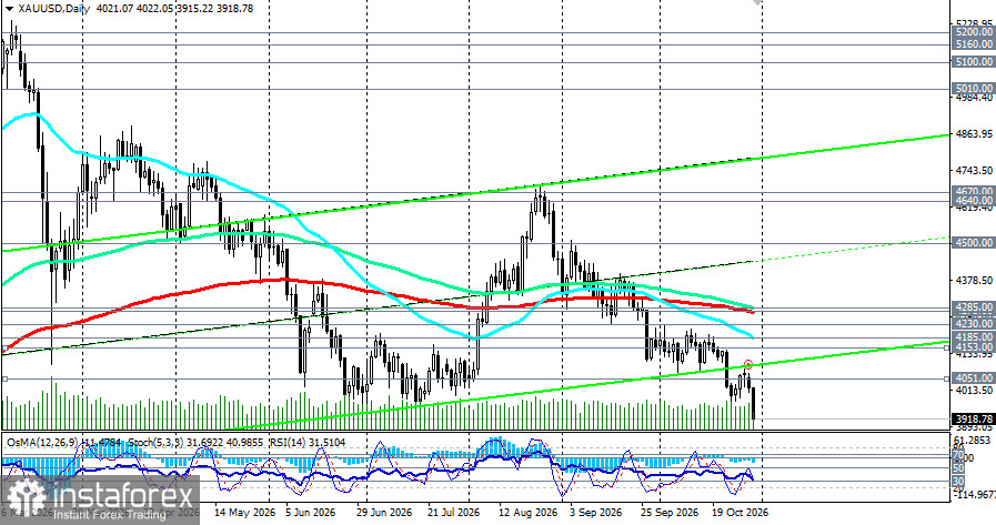 XAU/USD: еще один месяц падения