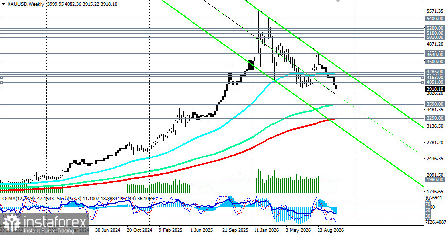 XAU/USD: еще один месяц падения
