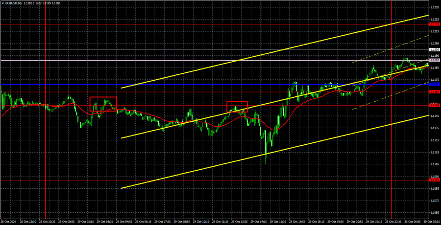 Exchange Rates analysis