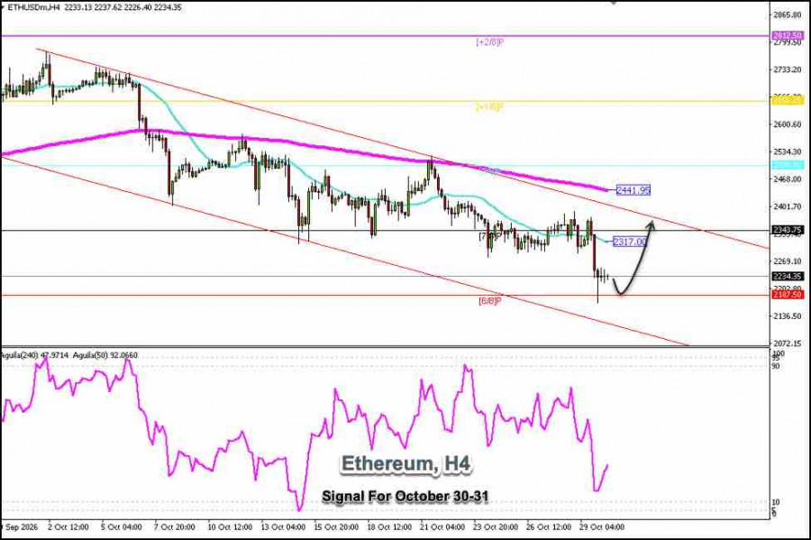 Exchange Rates analysis
