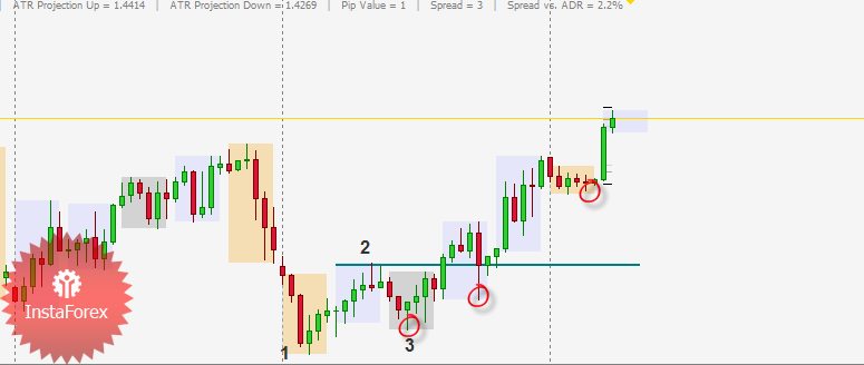 EUR/USD technical analysis and key levels May 31, 2011