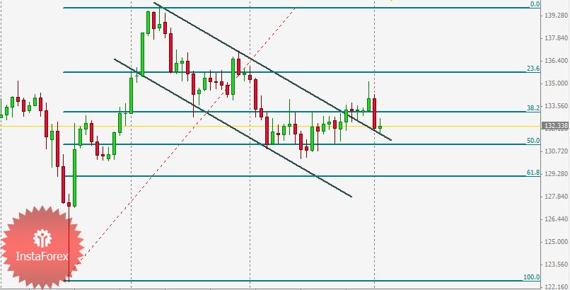 GBP/JPY Technical analysis and Long position oportunity June 2 , 2011