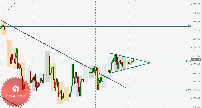 GBP/JPY Technical analysis and Long position oportunity May 31, 2011
