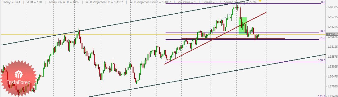 EUR / USD Technical Analysis with suggested trades May 26, 2011