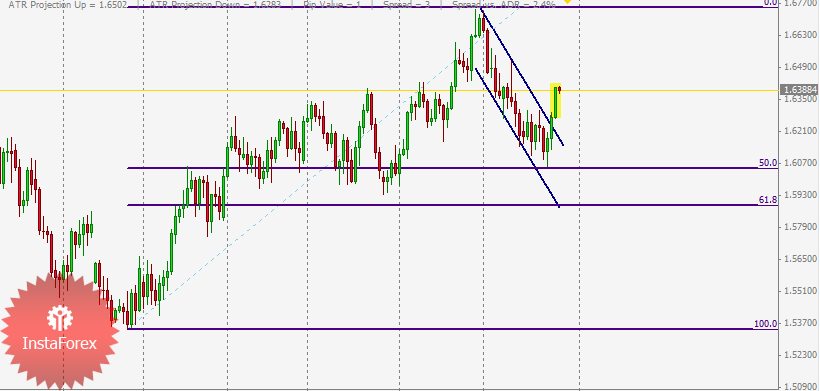GBP / USD Bullish View and Channel Breakout for May 27, 2011