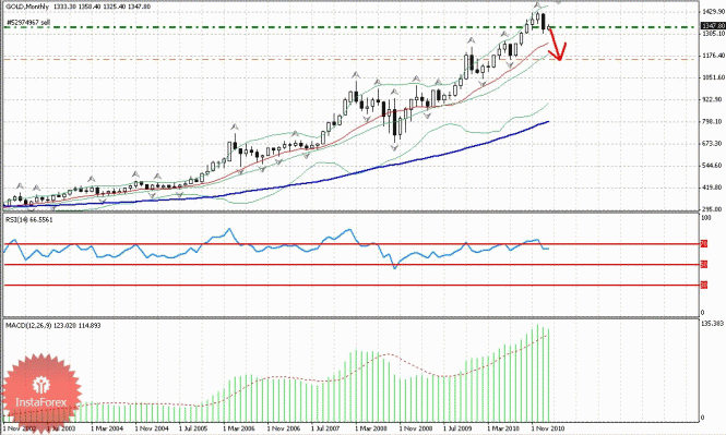 Золото. Обзор и прогноз на 2011 год