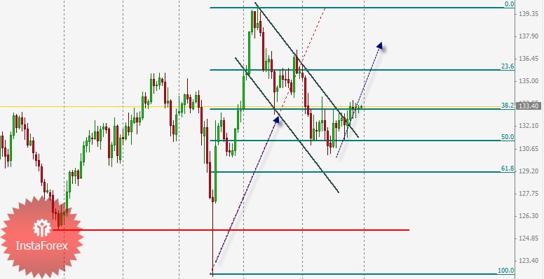 GBP/JPY Technical analysis and Long position oportunity May 31, 2011